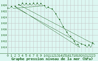 Courbe de la pression atmosphrique pour Storkmarknes / Skagen