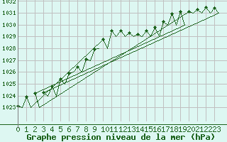 Courbe de la pression atmosphrique pour Muenster / Osnabrueck