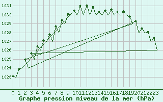 Courbe de la pression atmosphrique pour Platform K14-fa-1c Sea
