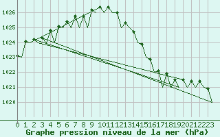 Courbe de la pression atmosphrique pour Topcliffe Royal Air Force Base