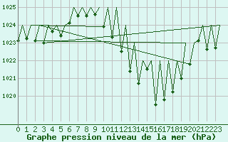 Courbe de la pression atmosphrique pour Bardenas Reales