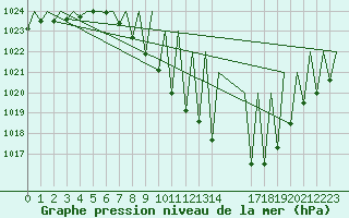 Courbe de la pression atmosphrique pour Pamplona (Esp)