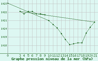 Courbe de la pression atmosphrique pour Sisak