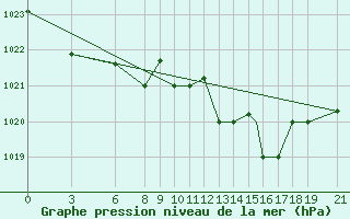 Courbe de la pression atmosphrique pour Akurnes