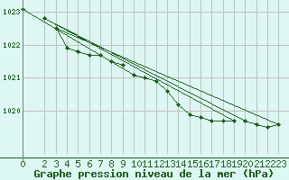 Courbe de la pression atmosphrique pour Leinefelde