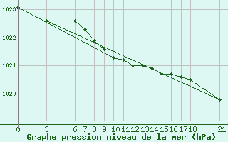 Courbe de la pression atmosphrique pour Giresun
