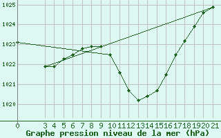 Courbe de la pression atmosphrique pour Niksic