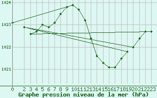 Courbe de la pression atmosphrique pour Le Luc (83)