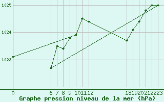 Courbe de la pression atmosphrique pour Jan (Esp)