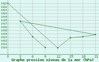 Courbe de la pression atmosphrique pour Baitag