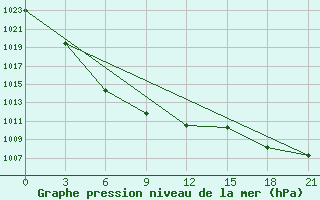 Courbe de la pression atmosphrique pour Kyzyl