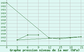 Courbe de la pression atmosphrique pour Trubcevsk