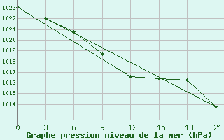 Courbe de la pression atmosphrique pour Simferopol