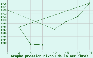 Courbe de la pression atmosphrique pour Jargalant