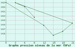 Courbe de la pression atmosphrique pour Tetovo