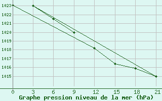 Courbe de la pression atmosphrique pour Orsa