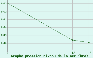 Courbe de la pression atmosphrique pour Novyj Oskol