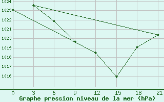 Courbe de la pression atmosphrique pour Florina