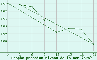 Courbe de la pression atmosphrique pour Stavropol