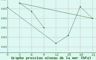 Courbe de la pression atmosphrique pour Yerevan Zvartnots