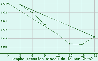 Courbe de la pression atmosphrique pour Reboly