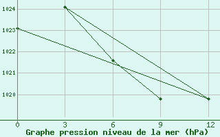 Courbe de la pression atmosphrique pour Yanzhou