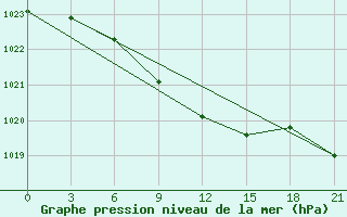 Courbe de la pression atmosphrique pour Dievskaya