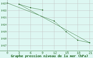 Courbe de la pression atmosphrique pour Novaja Ladoga