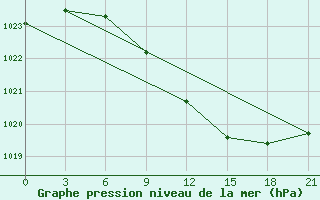 Courbe de la pression atmosphrique pour Novgorod