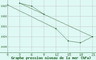 Courbe de la pression atmosphrique pour Lazdijai