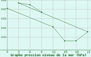 Courbe de la pression atmosphrique pour Ohony