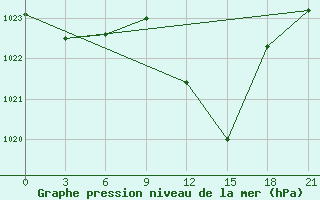 Courbe de la pression atmosphrique pour Konitsa