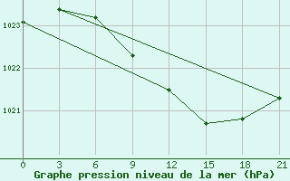 Courbe de la pression atmosphrique pour Holmogory