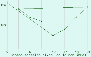 Courbe de la pression atmosphrique pour Vinnicy