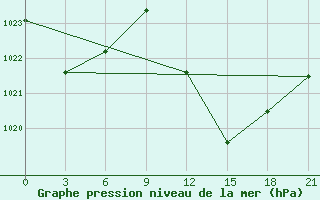 Courbe de la pression atmosphrique pour In Salah