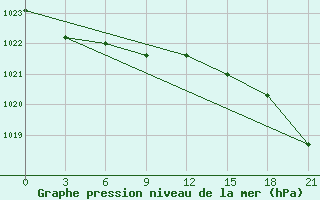 Courbe de la pression atmosphrique pour Aksakovo