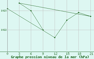 Courbe de la pression atmosphrique pour Ordynskoe