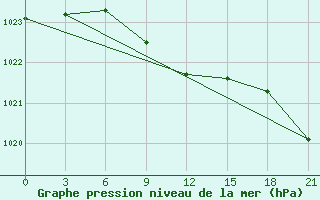 Courbe de la pression atmosphrique pour Vozega