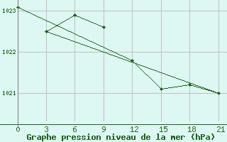 Courbe de la pression atmosphrique pour Kirovohrad