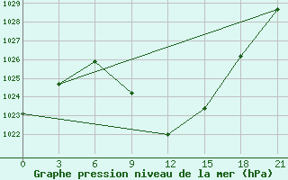 Courbe de la pression atmosphrique pour Tbilisi