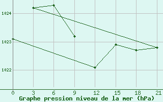 Courbe de la pression atmosphrique pour Kljuci