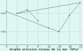 Courbe de la pression atmosphrique pour Kryvyi Rih