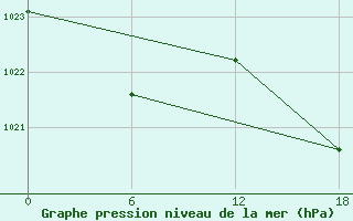 Courbe de la pression atmosphrique pour Kenitra