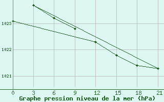 Courbe de la pression atmosphrique pour Bologoe