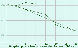 Courbe de la pression atmosphrique pour Severodvinsk