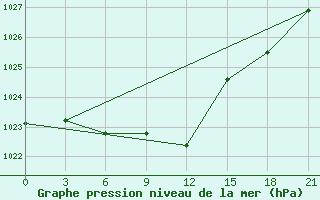 Courbe de la pression atmosphrique pour Vel