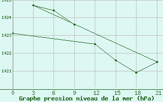 Courbe de la pression atmosphrique pour Nikolaevskoe