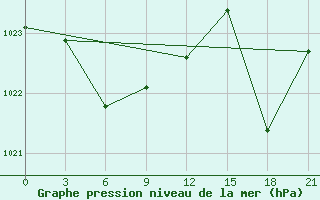 Courbe de la pression atmosphrique pour Tres Arroyos