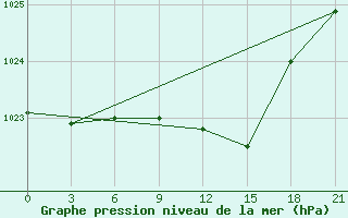 Courbe de la pression atmosphrique pour Malojaroslavec