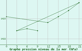 Courbe de la pression atmosphrique pour Surskoe